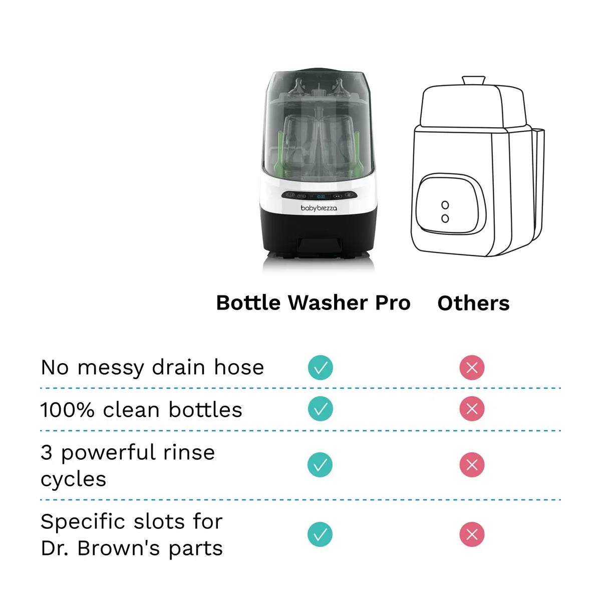 Comparison chart showing Bottle Washer Pro vs others: no drain hose; clean bottles; 3 rinse cycles; slots for Dr Brown parts